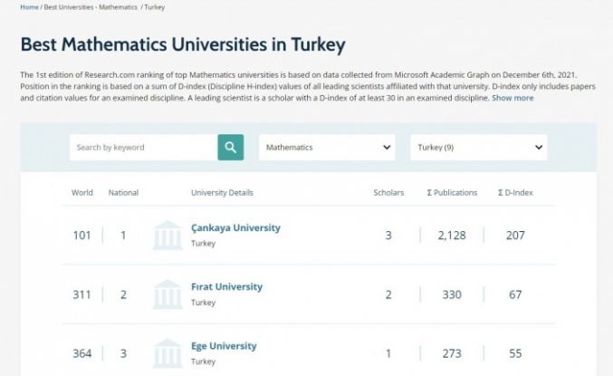 Fırat Üniversitesi 6 alanda dünyada ilk bin üniversite arasına girdi